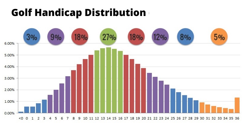 Golfer cần tính được chênh lệch điểm chấp của mình