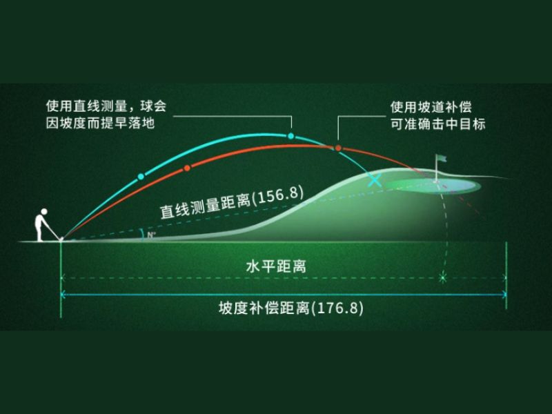 Tính năng đo đạt khoảng cách của cú Swing